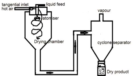 centrifugal spray dryer|disadvantages of spray drying.